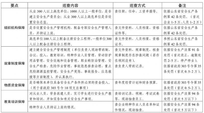 【頭條】注意!山東安全生產巡查啟動,5月底前巡查8市(附巡查事項)