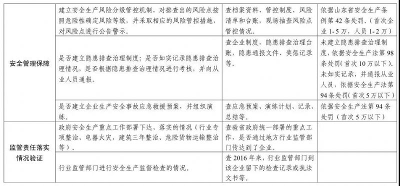【頭條】注意!山東安全生產巡查啟動,5月底前巡查8市(附巡查事項)